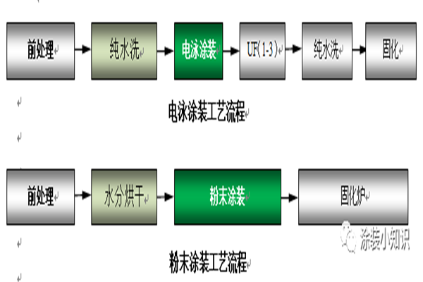 深度解析电泳设备与粉末静电喷涂的差异化！