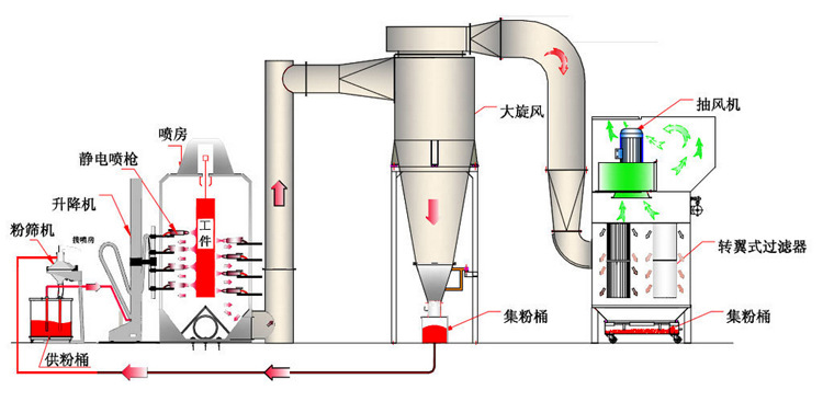 喷塑设备全套价格（型号、配置）