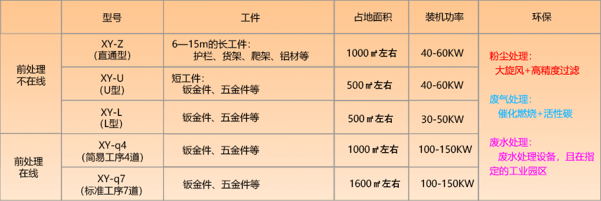 %title插图%num 喷塑流水线设计