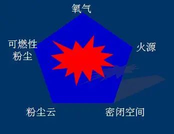 以案示警丨喷涂设备厂家科普粉尘爆炸应知应会基础知识
