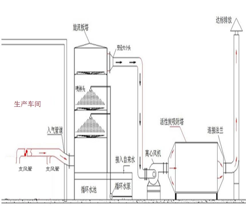 论【吸附法】在喷塑流水线废气处理中的存在作用