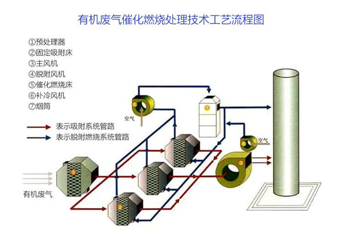 论【RCO法】在喷塑设备有机废气处理中的存在作用￼